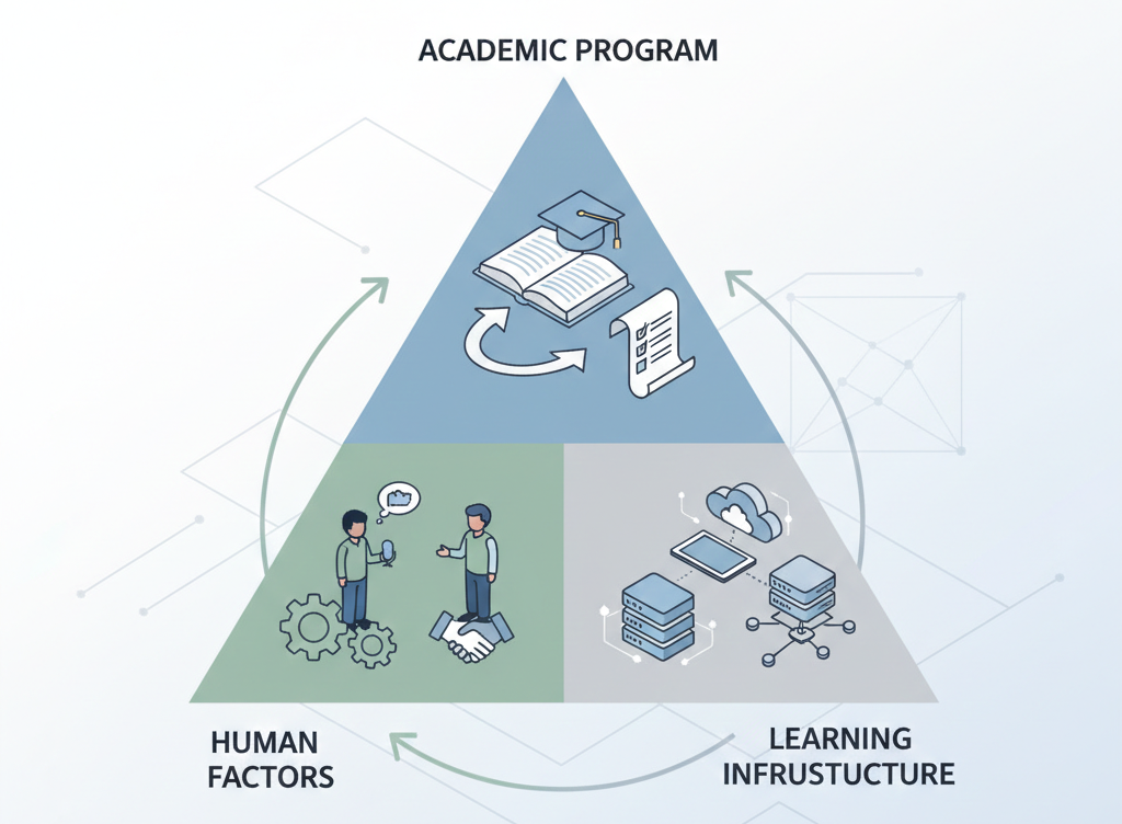 Tam giác chất lượng trong đào tạo đại học từ xa