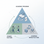 Tam giác chất lượng trong đào tạo đại học từ xa
