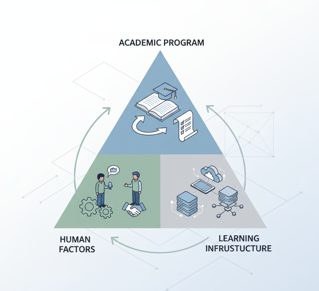 Tam giác chất lượng trong đào tạo đại học từ xa